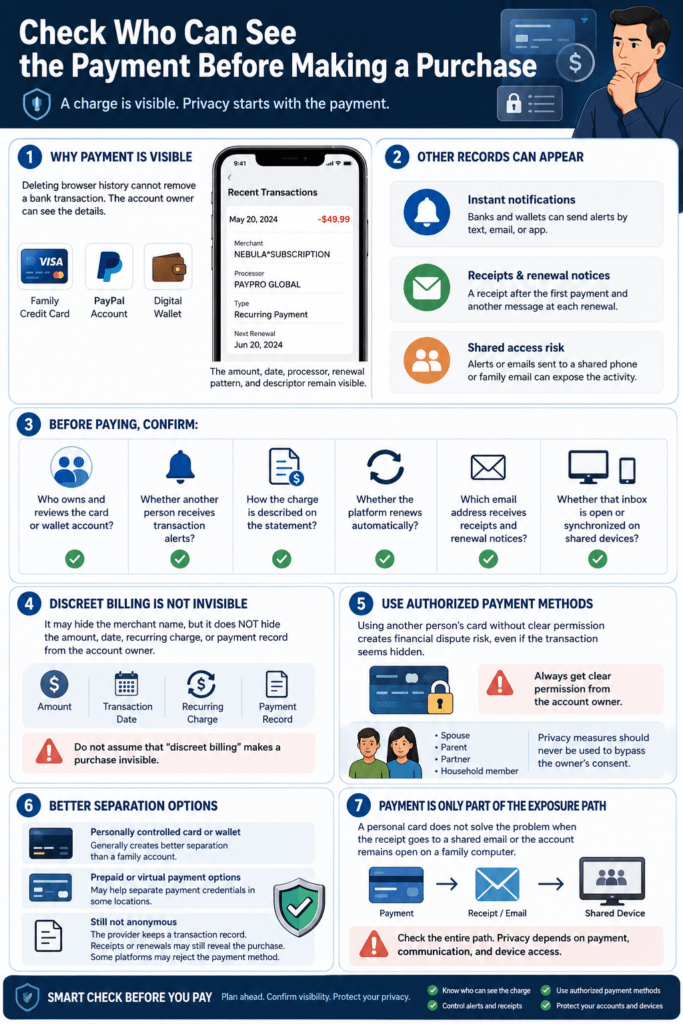 Infographic explaining who can see a payment before making an online purchase, showing transaction visibility on bank statements, payment alerts, email receipts, automatic renewals, shared account risks, and a checklist for protecting payment privacy.