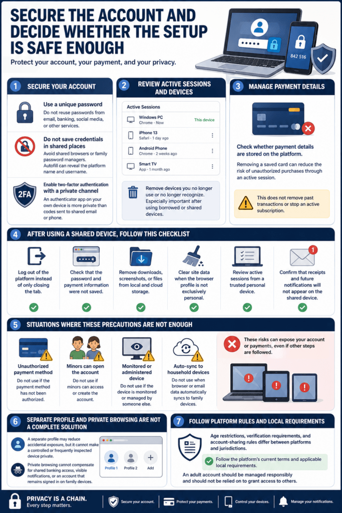 Infographic showing how to secure an online account by using a unique password, enabling private two-factor authentication, reviewing active devices, managing saved payment methods, safely using shared devices, and recognizing situations where a shared setup is not private enough.
